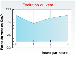 Evolution du vent de la ville Chevigney-sur-l'Ognon